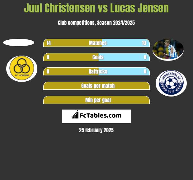 Juul Christensen vs Lucas Jensen h2h player stats