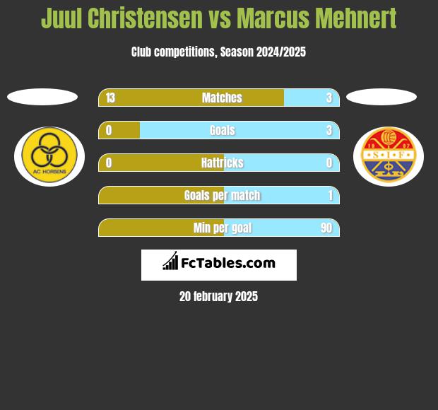 Juul Christensen vs Marcus Mehnert h2h player stats