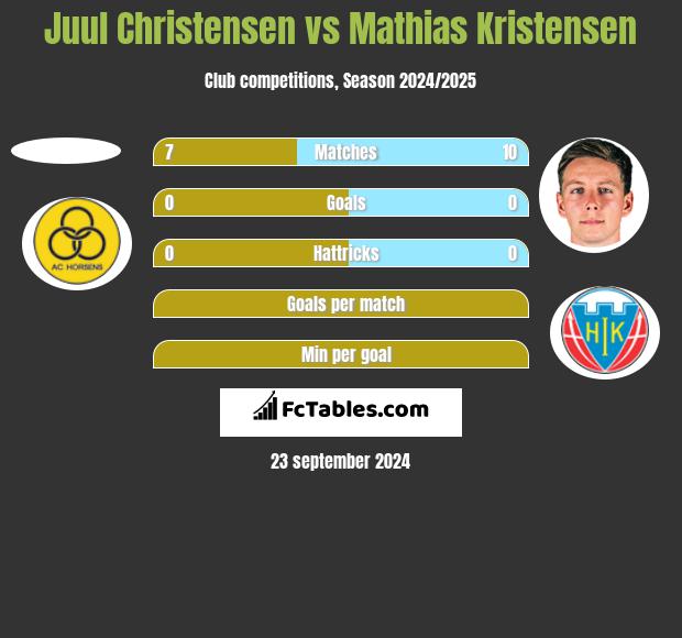 Juul Christensen vs Mathias Kristensen h2h player stats