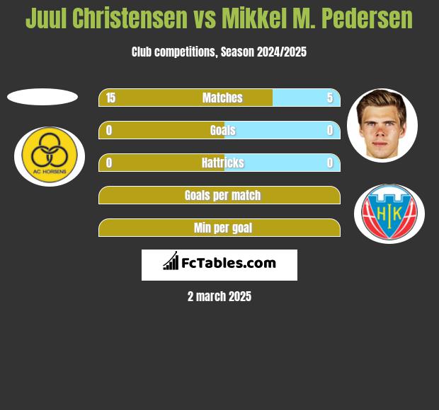 Juul Christensen vs Mikkel M. Pedersen h2h player stats