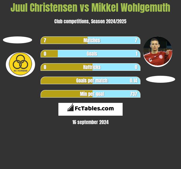 Juul Christensen vs Mikkel Wohlgemuth h2h player stats