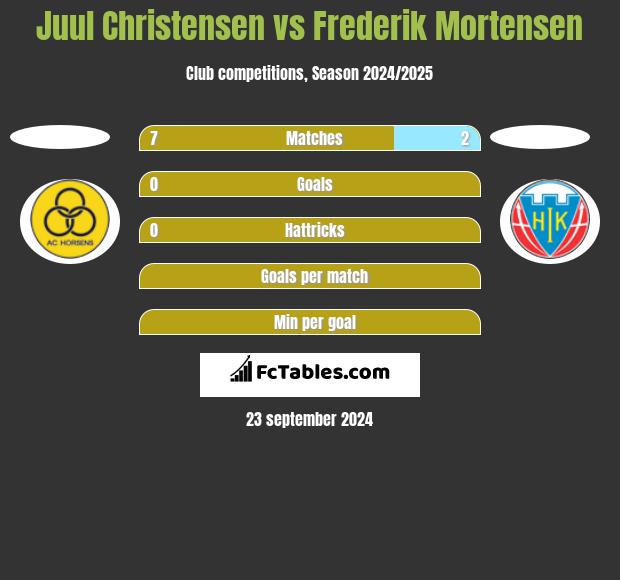 Juul Christensen vs Frederik Mortensen h2h player stats