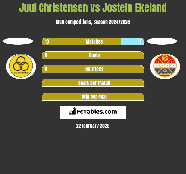 Juul Christensen vs Jostein Ekeland h2h player stats