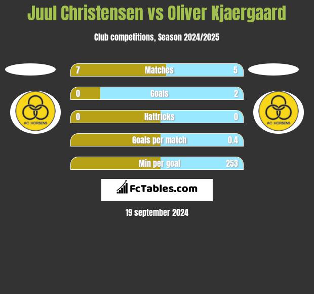 Juul Christensen vs Oliver Kjaergaard h2h player stats