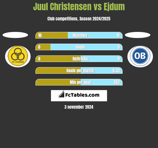 Juul Christensen vs Ejdum h2h player stats