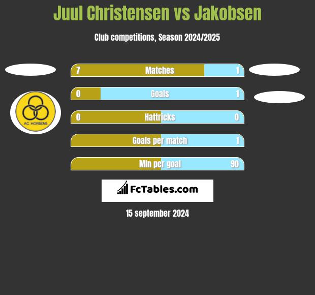 Juul Christensen vs Jakobsen h2h player stats