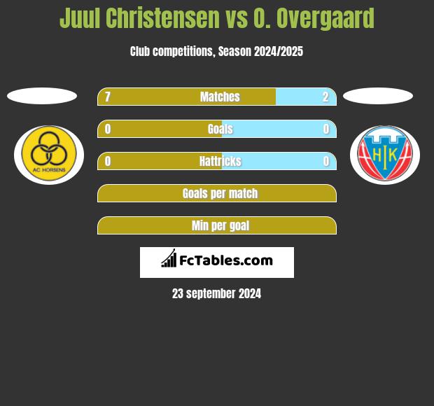 Juul Christensen vs O. Overgaard h2h player stats