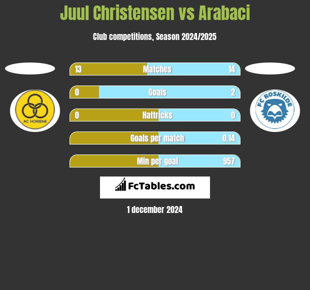 Juul Christensen vs Arabaci h2h player stats