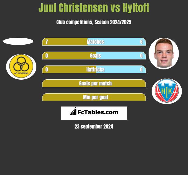 Juul Christensen vs Hyltoft h2h player stats