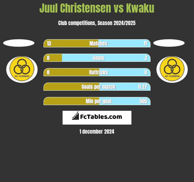 Juul Christensen vs Kwaku h2h player stats