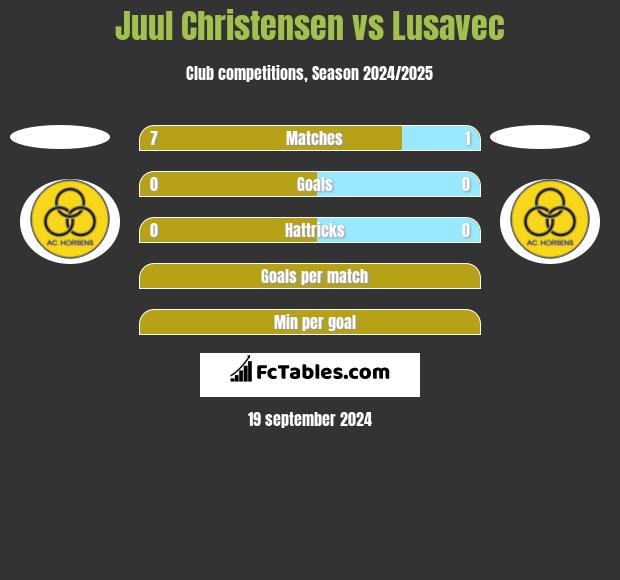 Juul Christensen vs Lusavec h2h player stats