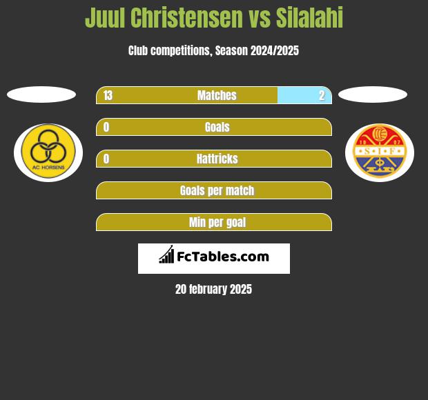 Juul Christensen vs Silalahi h2h player stats