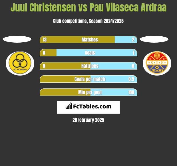 Juul Christensen vs Pau Vilaseca Ardraa h2h player stats