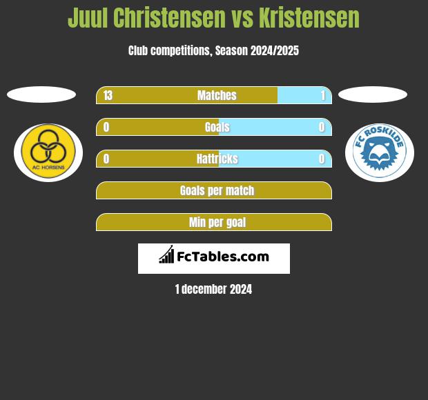 Juul Christensen vs Kristensen h2h player stats