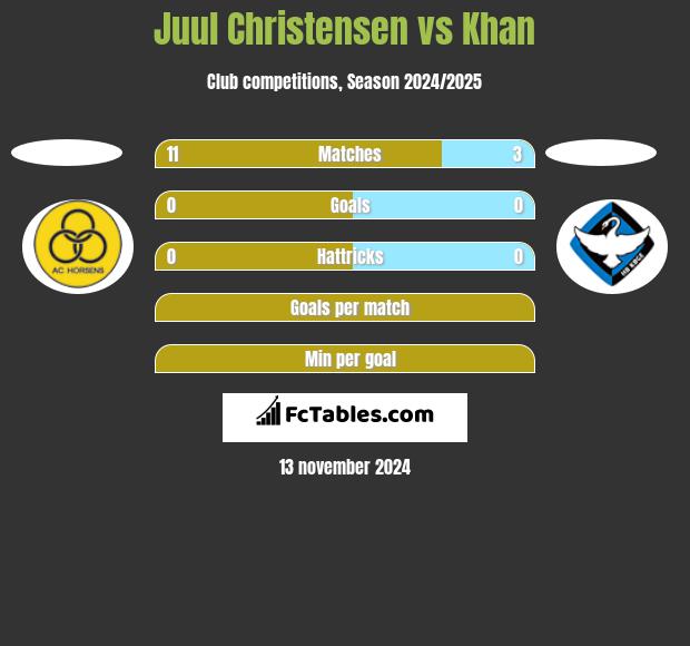 Juul Christensen vs Khan h2h player stats