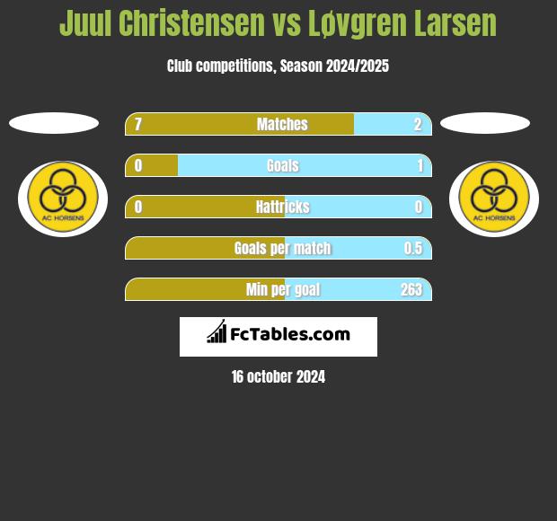 Juul Christensen vs Løvgren Larsen h2h player stats