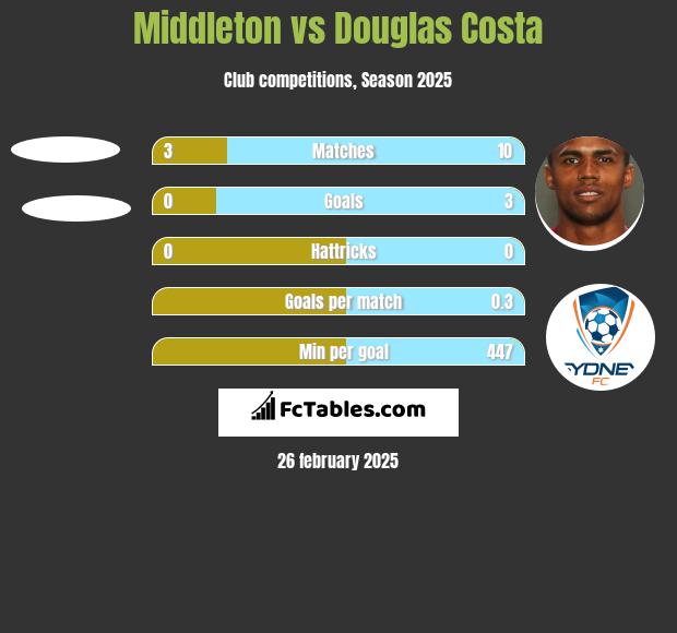 Middleton vs Douglas Costa h2h player stats