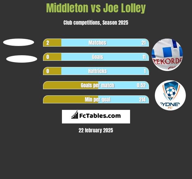 Middleton vs Joe Lolley h2h player stats