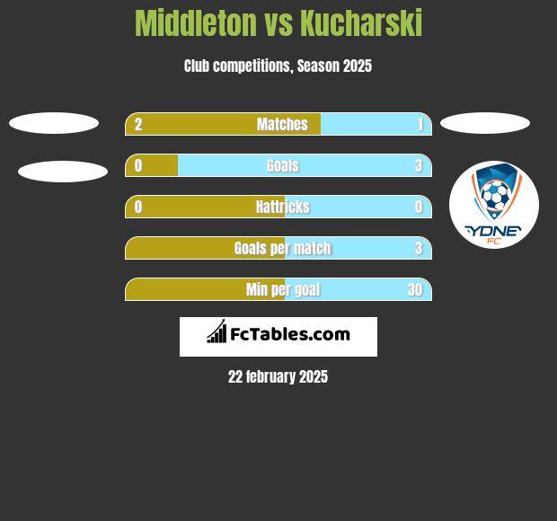 Middleton vs Kucharski h2h player stats