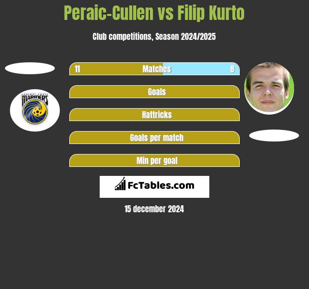 Peraic-Cullen vs Filip Kurto h2h player stats