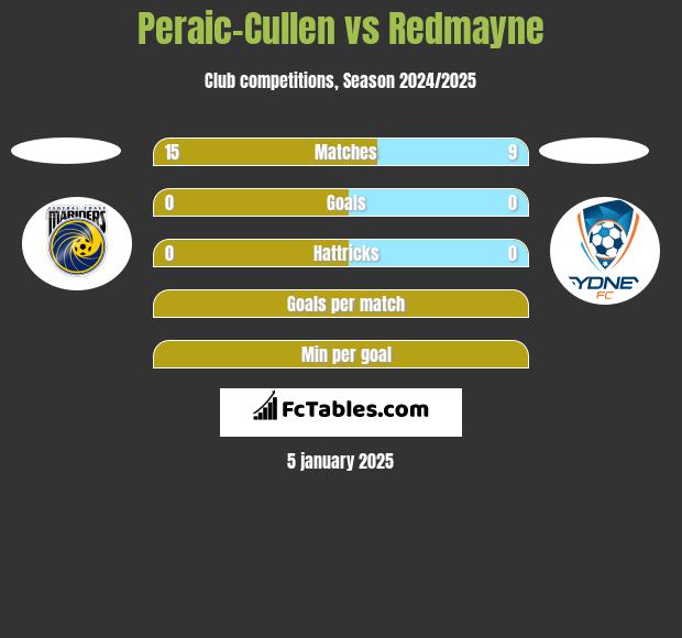 Peraic-Cullen vs Redmayne h2h player stats