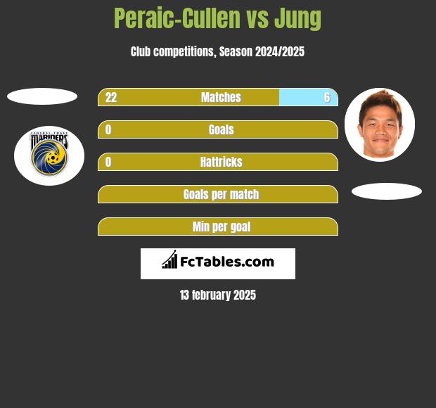 Peraic-Cullen vs Jung h2h player stats