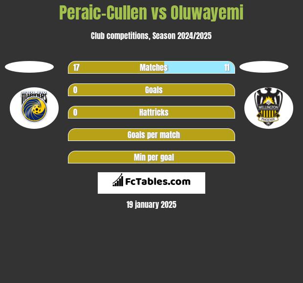 Peraic-Cullen vs Oluwayemi h2h player stats