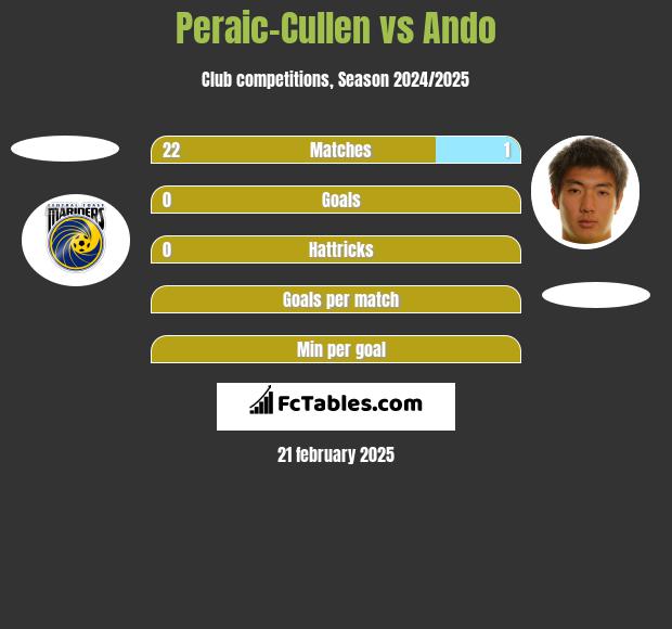 Peraic-Cullen vs Ando h2h player stats