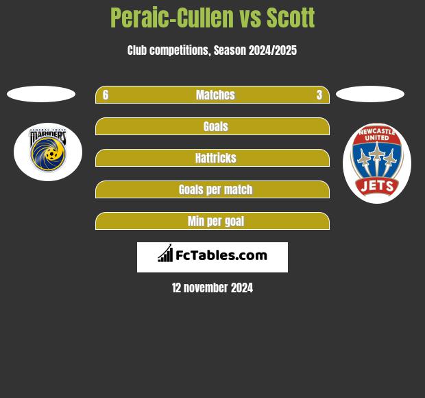 Peraic-Cullen vs Scott h2h player stats