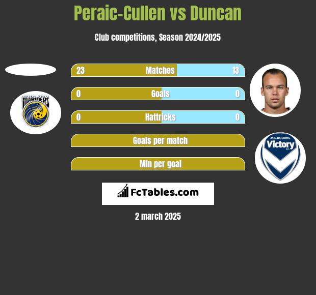 Peraic-Cullen vs Duncan h2h player stats