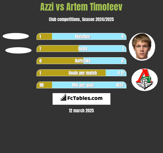 Azzi vs Artem Timofeev h2h player stats