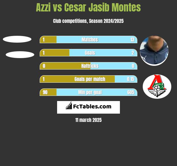 Azzi vs Cesar Jasib Montes h2h player stats