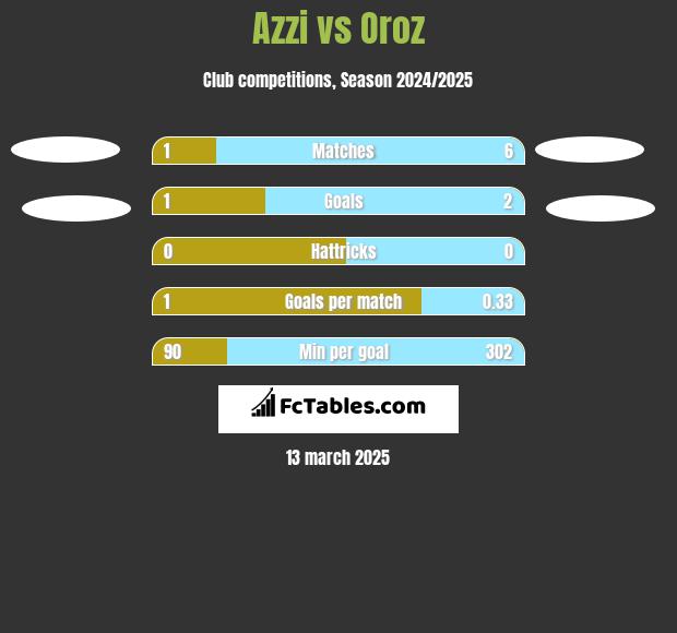 Azzi vs Oroz h2h player stats