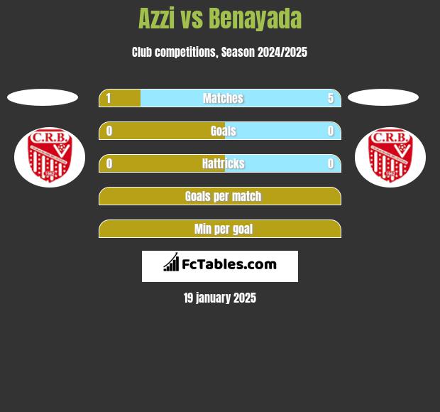 Azzi vs Benayada h2h player stats