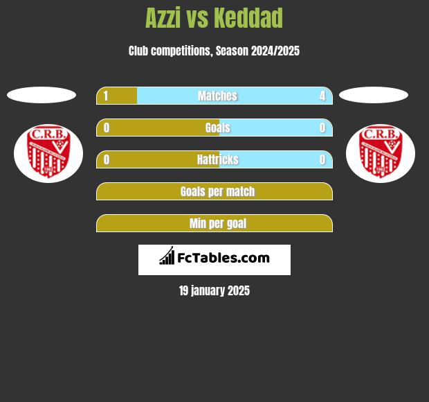 Azzi vs Keddad h2h player stats