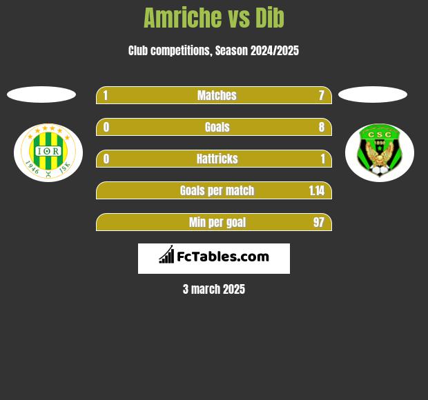 Amriche vs Dib h2h player stats