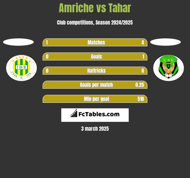 Amriche vs Tahar h2h player stats