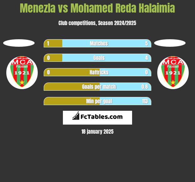 Menezla vs Mohamed Reda Halaimia h2h player stats