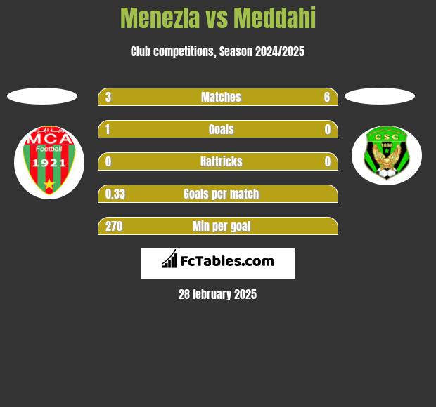 Menezla vs Meddahi h2h player stats