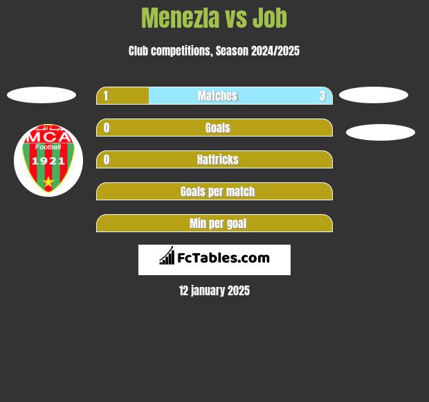 Menezla vs Job h2h player stats