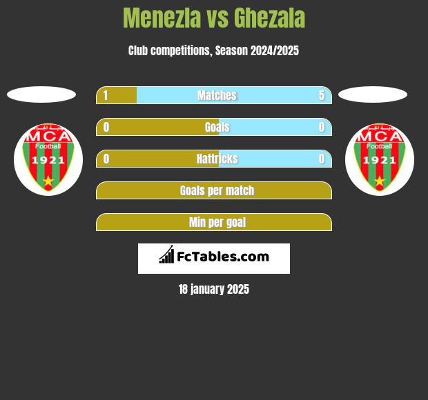 Menezla vs Ghezala h2h player stats