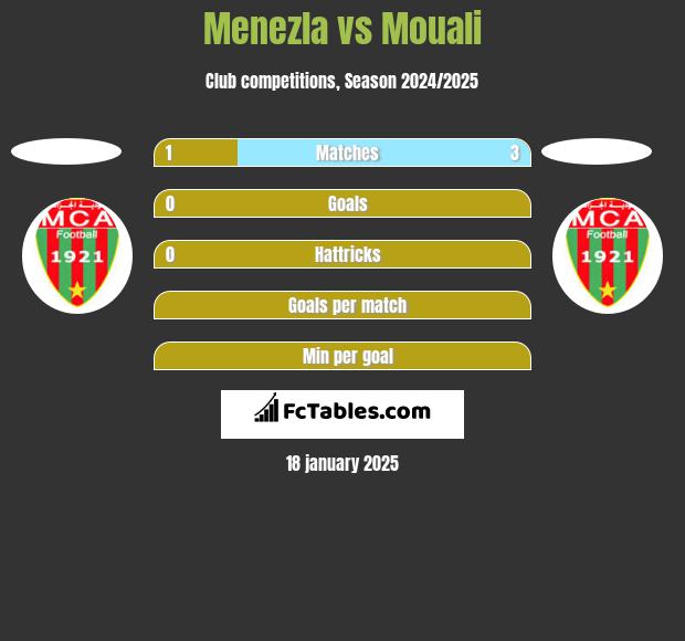 Menezla vs Mouali h2h player stats