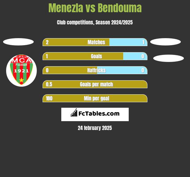 Menezla vs Bendouma h2h player stats