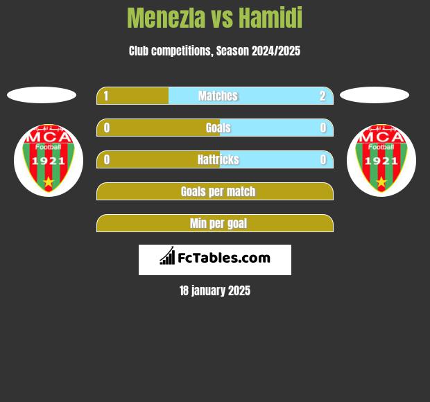 Menezla vs Hamidi h2h player stats