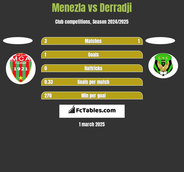 Menezla vs Derradji h2h player stats