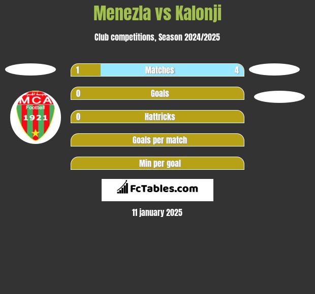 Menezla vs Kalonji h2h player stats