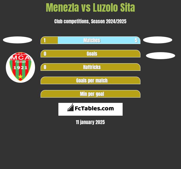 Menezla vs Luzolo Sita h2h player stats