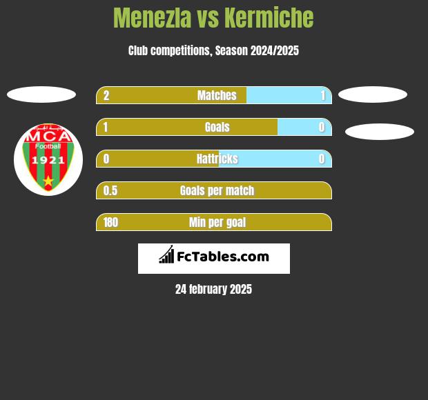 Menezla vs Kermiche h2h player stats