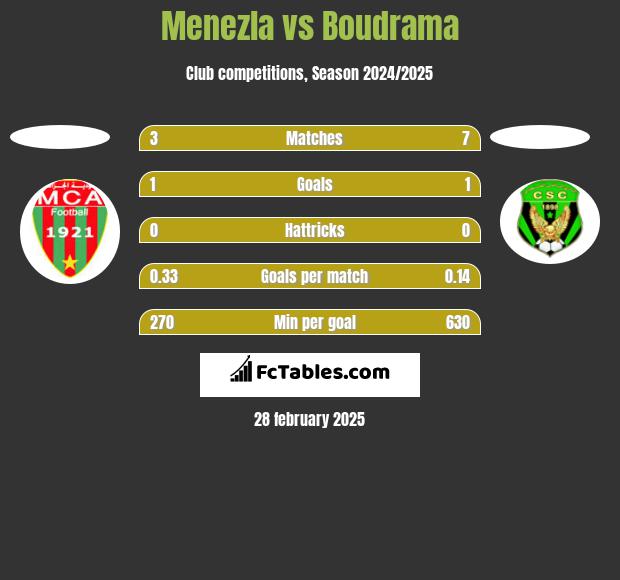 Menezla vs Boudrama h2h player stats