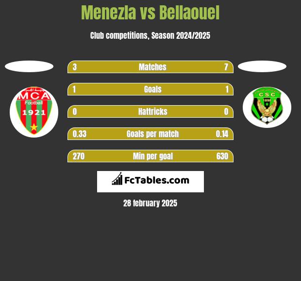 Menezla vs Bellaouel h2h player stats